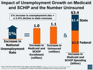 Unemployment and Health Insurance