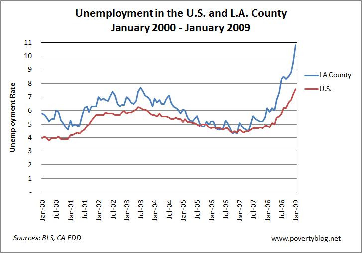 Unemployment in the U.S. and L.A. County January 2000 - January 2009