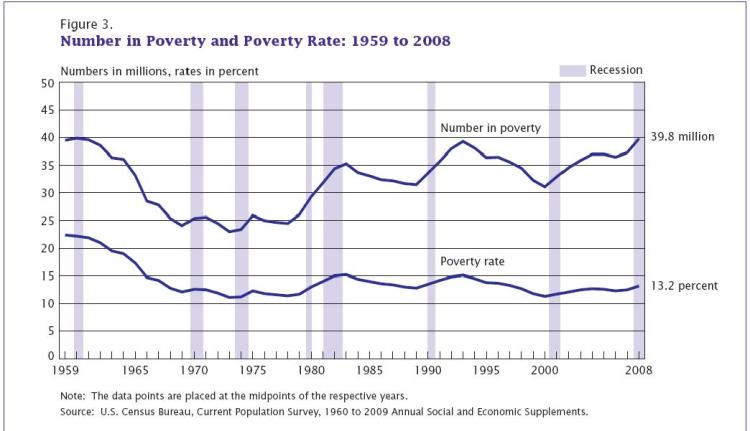Poverty in the US 1959 to 2008