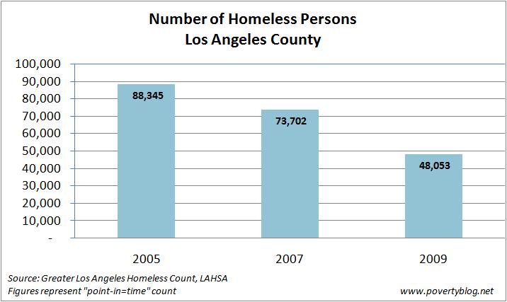 LA Homeless count